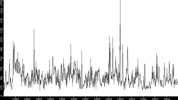 Throughput vs. Time