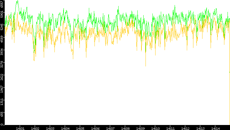 Entropy of Port vs. Time