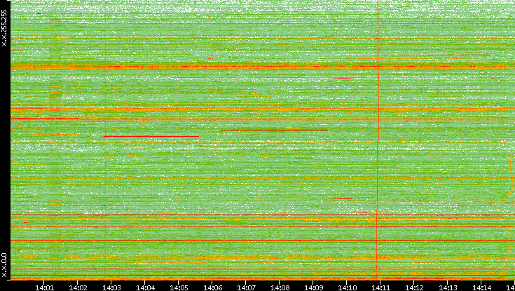 Dest. IP vs. Time