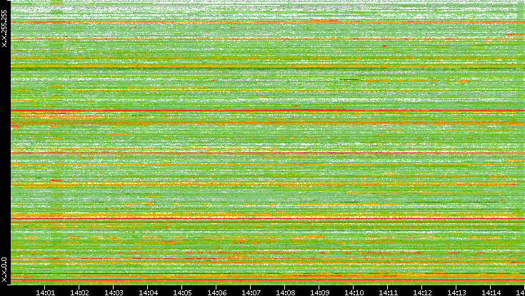Src. IP vs. Time