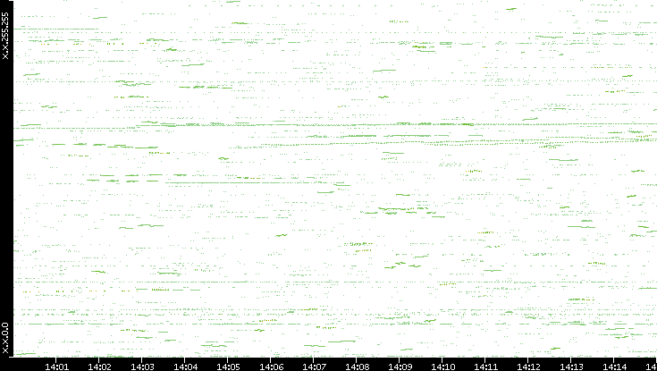 Dest. IP vs. Time