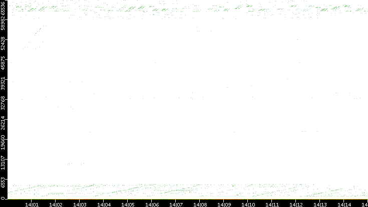 Dest. Port vs. Time
