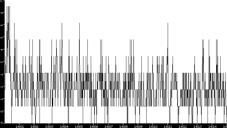 Throughput vs. Time