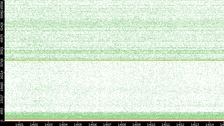 Dest. Port vs. Time