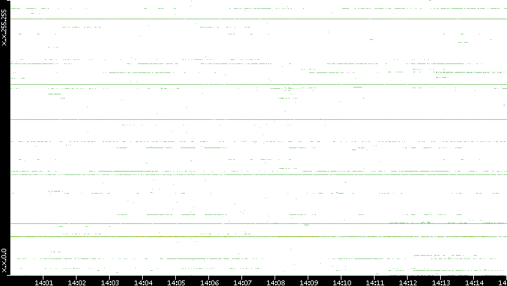 Dest. IP vs. Time