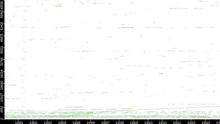 Src. Port vs. Time