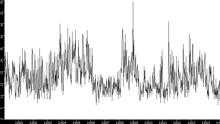 Throughput vs. Time
