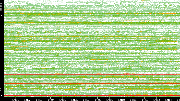 Dest. IP vs. Time