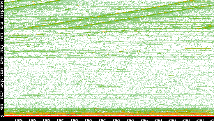 Dest. Port vs. Time