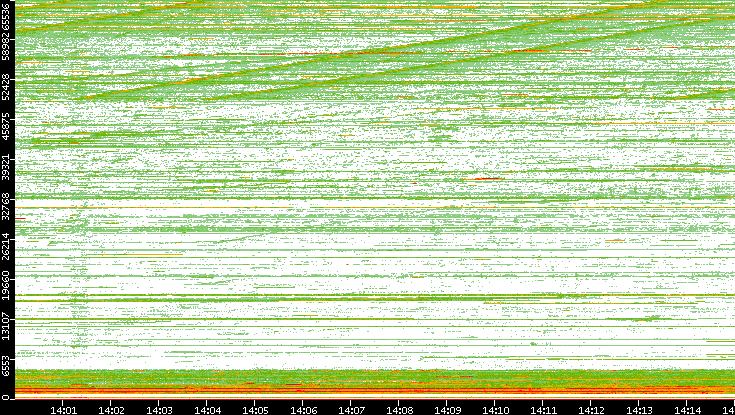 Src. Port vs. Time