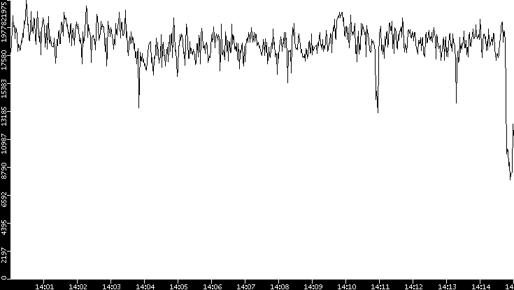 Throughput vs. Time