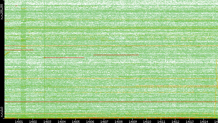 Dest. IP vs. Time