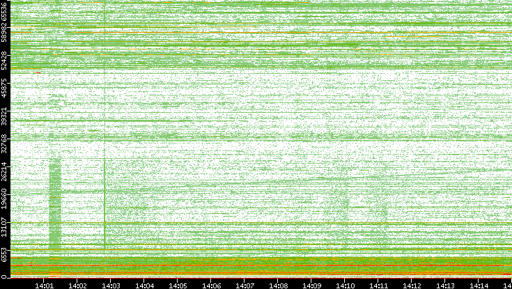 Dest. Port vs. Time