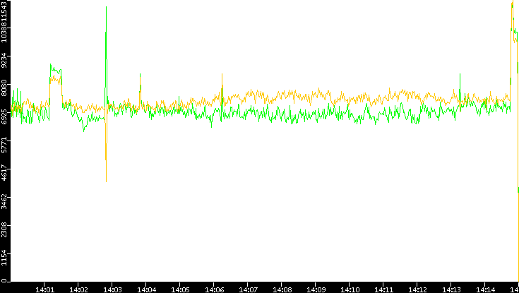 Entropy of Port vs. Time