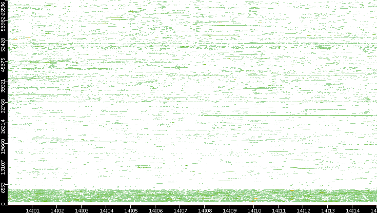 Dest. Port vs. Time