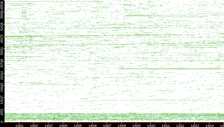 Src. Port vs. Time