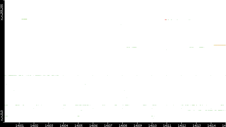 Src. IP vs. Time