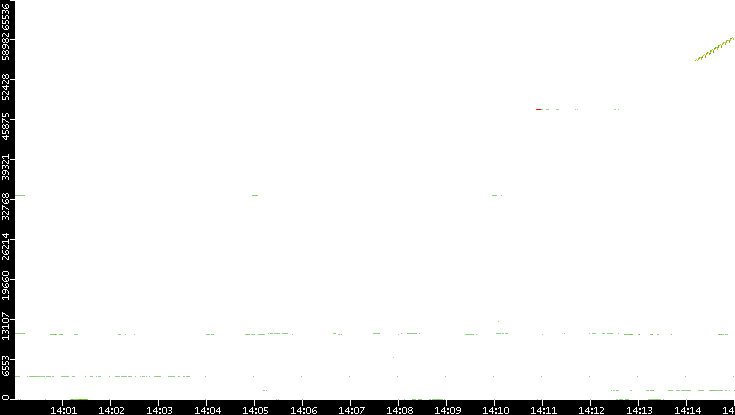 Src. Port vs. Time