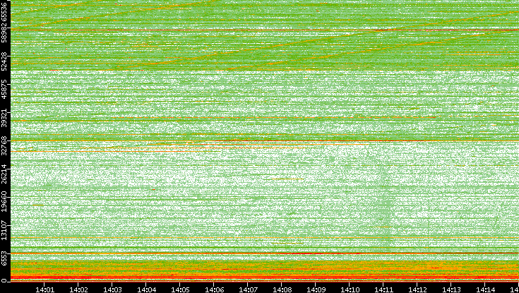 Dest. Port vs. Time