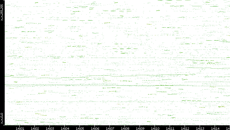 Dest. IP vs. Time