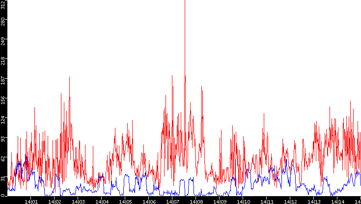 Nb. of Packets vs. Time