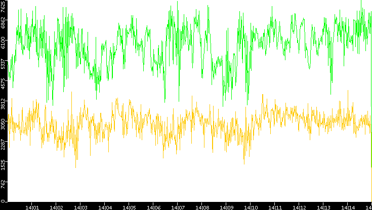 Entropy of Port vs. Time