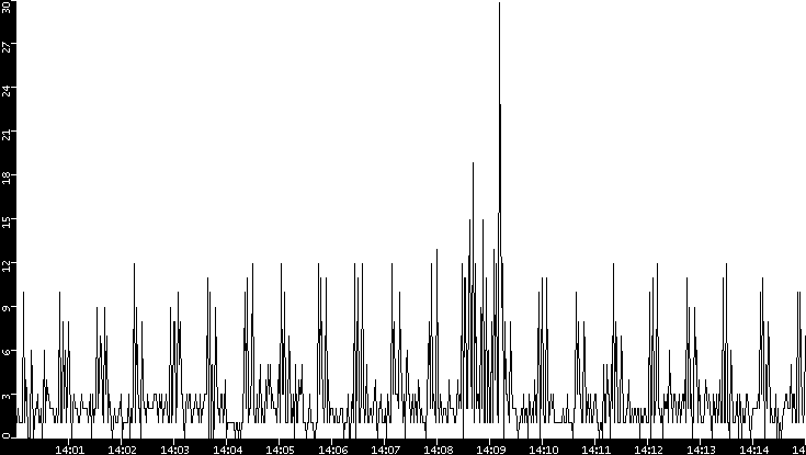 Throughput vs. Time