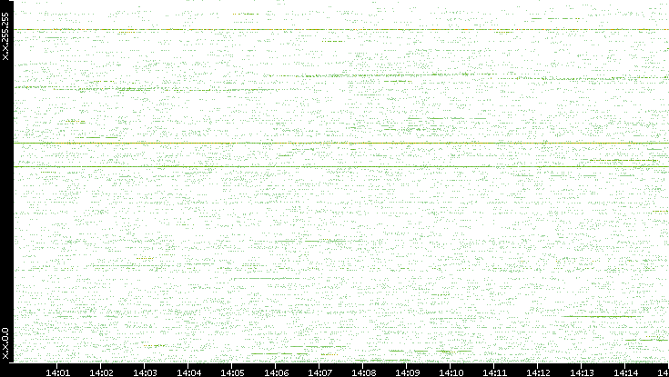 Src. IP vs. Time