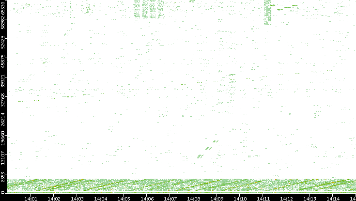 Src. Port vs. Time