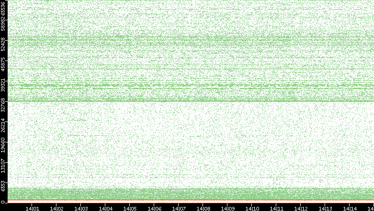 Dest. Port vs. Time
