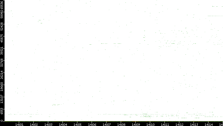Dest. Port vs. Time