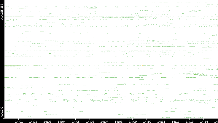 Src. IP vs. Time
