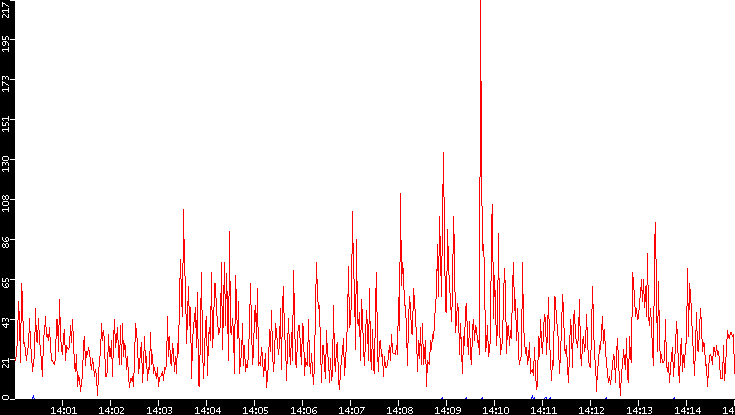 Nb. of Packets vs. Time