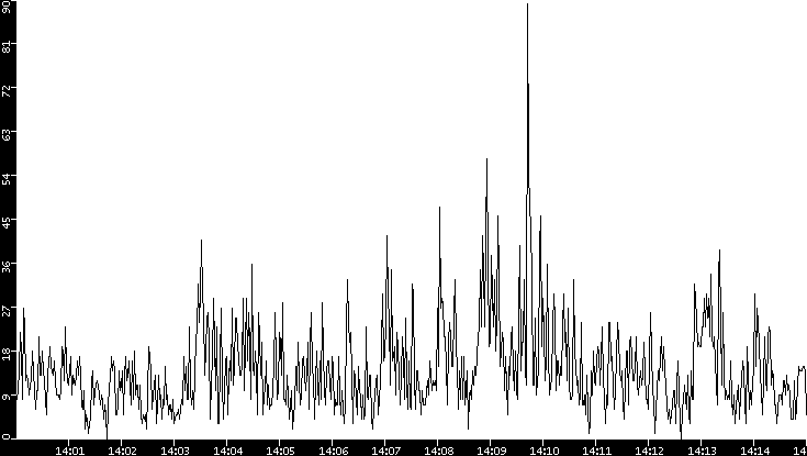 Throughput vs. Time