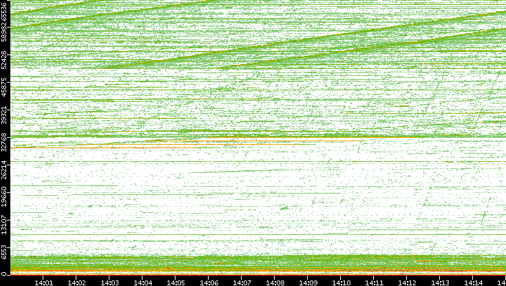 Dest. Port vs. Time