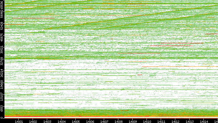 Src. Port vs. Time