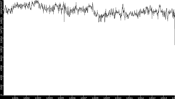 Throughput vs. Time