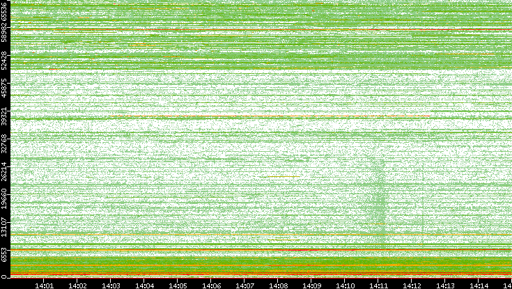 Dest. Port vs. Time