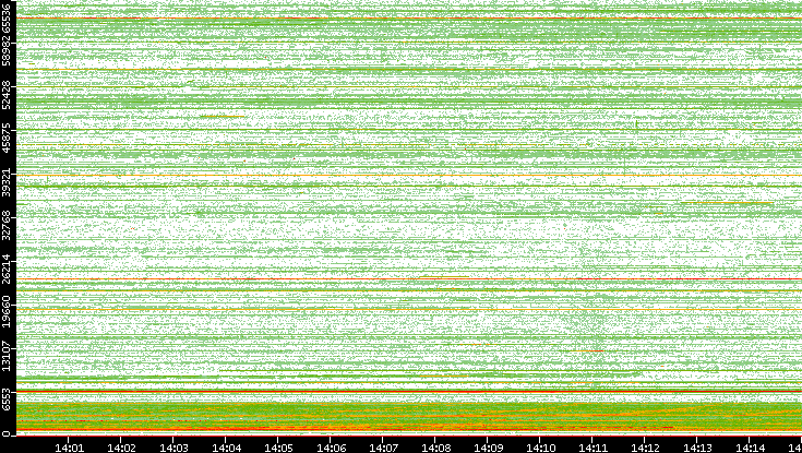 Src. Port vs. Time