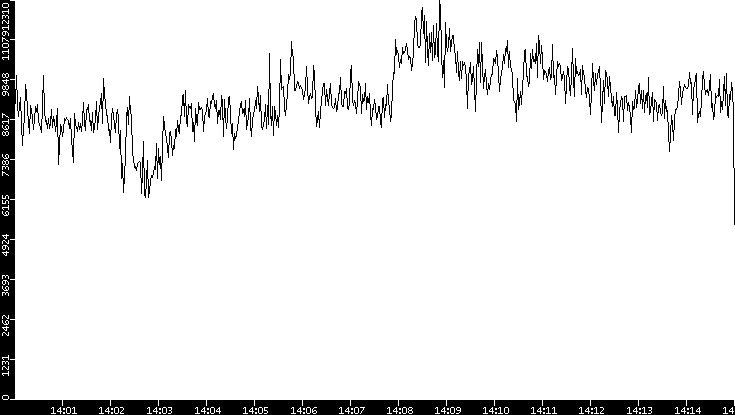 Throughput vs. Time
