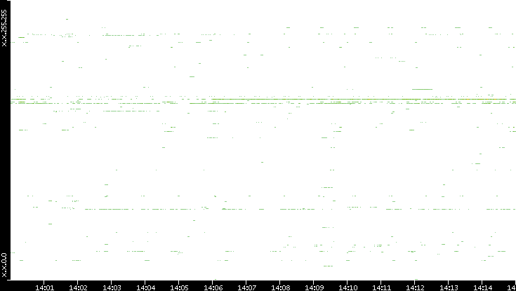 Src. IP vs. Time