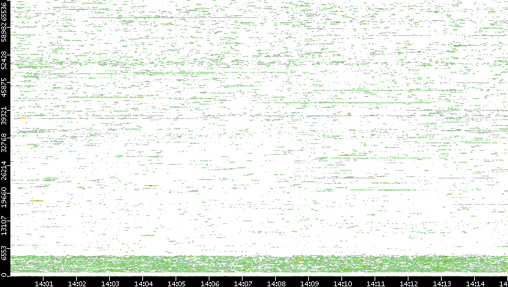Dest. Port vs. Time