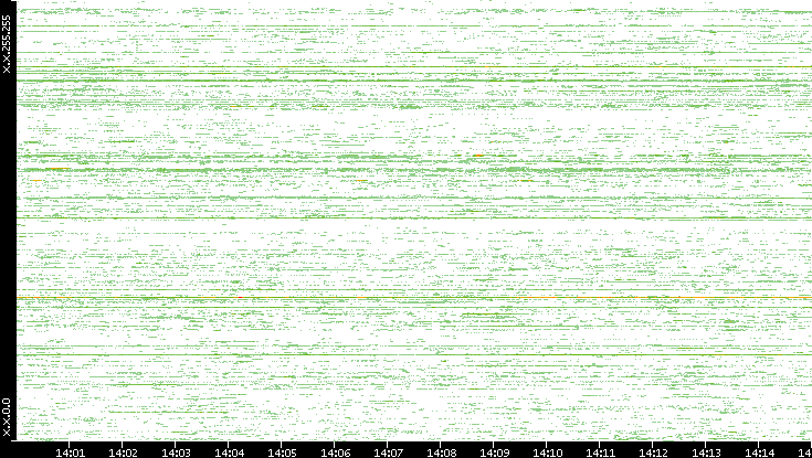 Src. IP vs. Time