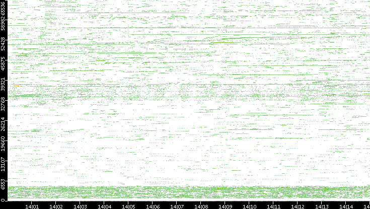 Src. Port vs. Time
