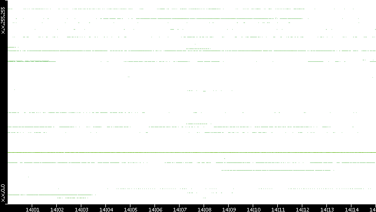 Dest. IP vs. Time