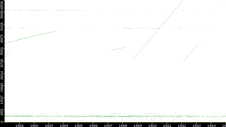 Dest. Port vs. Time