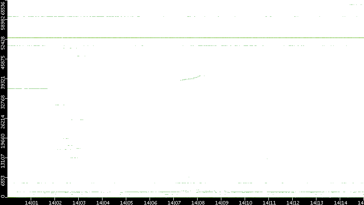 Src. Port vs. Time