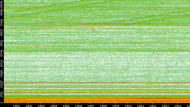 Dest. Port vs. Time
