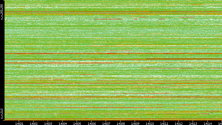 Src. IP vs. Time