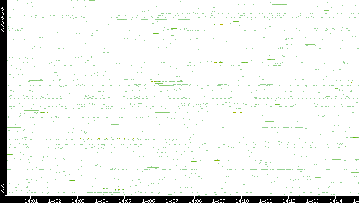 Src. IP vs. Time